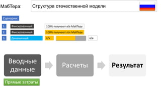 Структура отечественной моделиМабТера:
Сценарии:
1.
2.
3.
Фиксированный
Фиксированный
Динамичный
100% получают в/в МабТеру
100% получают п/к МабТеру
п/к в/в
Вводные
данные
Расчеты Результат
Прямые затраты
 
