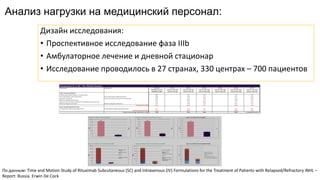 Анализ нагрузки на медицинский персонал:
Дизайн исследования:
• Проспективное исследование фаза IIIb
• Амбулаторное лечение и дневной стационар
• Исследование проводилось в 27 странах, 330 центрах – 700 пациентов
По данным: Time and Motion Study of Rituximab Subcutaneous (SC) and Intravenous (IV) Formulations for the Treatment of Patients with Relapsed/Refractory iNHL –
Report: Russia. Erwin De Cock
 