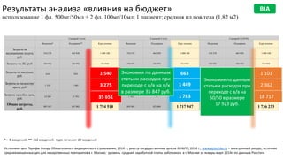 Сценарий 1 (в/в) Сценарий 2 (п/к) Сценарий 3 (50/50)
Индукция* Поддержка** Курс лечения Индукция Поддержка Курс лечения Индукция Поддержка Курс лечения
Затраты на
медицинские услуги,
руб.
534 278 465 830 1 000 108 534 278 465 830 1 000 108 534 278 465 830 1 000 108
Затраты на ЛС, руб. 356 972 356 972 713 944 356 972 356 972 713 944 356 972 356 972 713 944
Затраты на введение,
руб.
616 924 1 540 293 370 663 454 647 1 101
Затраты на медсестру/
врача, руб.
1 310 1 965 3 275 637 812 1 449 974 1 388 2 362
Затраты на койко-день,
руб.
14 260 21 391 35 651 1 783 0 1 783 8 021 10 695 18 717
Общие затраты,
руб.
907 437 847 082 1 754 518 893 963 823 984 1 717 947 900 700 835 533 1 736 233
Результаты анализа «влияния на бюджет»
использование 1 фл. 500мг/50мл + 2 фл. 100мг/10мл; 1 пациент; средняя пл.пов.тела (1,82 м2)
663
1 449
1 783
3 275
35 651
1 101
2 362
18 717
BIA
* - 8 введений; ** - 12 введений. Курс лечения: 20 введений
Источники цен: Тарифы Фонда Обязательного медицинского страхования, 2014 г.; реестр государственных цен на ЖНВЛП, 2014 г.; www.aptechka.ru – электронный ресурс, источник
средневзвешенных цен для лекарственных препаратов в г. Москве; уровень средней заработной платы работников в г. Москве за январь-март 2014г. по данным Росстата
Экономия по данным
статьям расходов при
переходе с в/в на
50/50 в размере
17 923 руб.
1 540 Экономия по данным
статьям расходов при
переходе с в/в на п/к
в размере 35 847 руб.
 