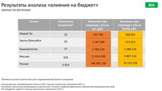 Результаты анализа «влияния на бюджет»
данные по регионам
BIA
Регион Количество
пациентов*
Экономия при
переходе с в/в на
п/к, руб.
Экономия при
переходе с в/в на
50/50, руб.
Марий Эл 15
Ханты-Мансийск 32
Башкортостан 77
Москва 324
Россия 3 914
537 705
1 147 104
140 305 158
11 614 428
268 853
573 552
70 152 579
5 807 214
2 760 219 1 380 110
*Выявленные новые пациенты (без учета поддерживающей терапии и рецидивов)
Злокачественные новообразования в России в 2013. Под ред. Каприна А.Д. (обновления 2015 г.)
Российские клинические рекомендации по диагностике и лечению лимфопролиферативных заболеваний под руководством проф.
И.В. Поддубной, проф. В.Г. Савченко (дополнения и обновления 2014 г.)
 