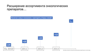 Расширение ассортимента онкологических
препаратов…
129
На 2010
+10
+15
+12
+…
Включая новые показания и препараты вторых линий
http://www.centerwatch.com/drug-information/fda-approved-drugs/therapeutic-area/12/oncology
2011 2012 2013
 