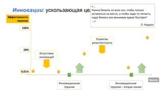 Инновации: ускользающая цель
Эффективность
терапии
100%
0,01%
50%
Время
Инновационная
терапия
Развитие
резистентности
Инновационная
терапия – вторая линия
«…
Нужно бежать со всех ног, чтобы только
оставаться на месте, а чтобы куда-то попасть,
надо бежать как минимум вдвое быстрее!
...»
Л. Кэррол
Отсутствие
инноваций
 