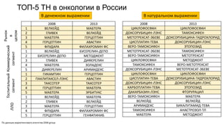 ТОП-5 ТН в онкологии в России
2008 2013
1 ВЕЛКЕЙД МАБТЕРА
2 ГЛИВЕК ВЕЛКЕЙД
3 МАБТЕРА ГЕРЦЕПТИН
4 ГЕРЦЕПТИН АВАСТИН
5 ФЛУДАРА ФИЛАХРОМИН ФС
1 ВЕЛКЕЙД БУСЕРЕЛИН-ДЕПО
2 БУСЕРЕЛИН-ДЕПО МЕТОДЖЕКТ
3 ГЛИВЕК ДИФЕРЕЛИН
4 МАБТЕРА ЗОЛАДЕКС
5 ДИФЕРЕЛИН АРИМИДЕКС
1 ГИКАМТИН ГЕРЦЕПТИН
2 ПАКЛИТАКСЕЛ-ЛЭНС АВАСТИН
3 ТАКСОТЕР ТАКСОТЕР
4 ГЕРЦЕПТИН МАБТЕРА
5 МАБТЕРА ЭРБИТУКС
1 ВЕЛКЕЙД МАБТЕРА
2 ГЛИВЕК ВЕЛКЕЙД
3 МАБТЕРА ГЕРЦЕПТИН
4 ФЛУДАРА ФИЛАХРОМИН ФС
5 ГЕРЦЕПТИН ГЕНФАТИНИБ
2008 2013
ЦИКЛОФОСФАН ЦИКЛОФОСФАН
ДОКСОРУБИЦИН-ЛЭНС ТАМОКСИФЕН
МЕТОТРЕКСАТ-ЭБЕВЕ ДОКСОРУБИЦИНА ГИДРОХЛОРИД
ЦИСПЛАТИН-ТЕВА ДОКСОРУБИЦИН-ЛЭНС
ВЕРО-ТАМОКСИФЕН ЭТОПОЗИД
МЕТОТРЕКСАТ-ЭБЕВЕ ТАМОКСИФЕН
ВЕРО-ТАМОКСИФЕН МЕТОТРЕКСАТ
ЦИКЛОФОСФАН МЕТОДЖЕКТ
ТАМОКСИФЕН ВЕРО-МЕТОТРЕКСАТ
ДОКСОРУБИЦИН-ЛЭНС МЕТОТРЕКСАТ-ЭБЕВЕ
ЦИКЛОФОСФАН ЦИКЛОФОСФАН
ЦИСПЛАТИН-ТЕВА ДОКСОРУБИЦИНА ГИДРОХЛОРИД
ДОКСОРУБИЦИН-ЛЭНС ДОКСОРУБИЦИН-ЛЭНС
КАРБОПЛАТИН-ТЕВА ЭТОПОЗИД
ДАКАРБАЗИН-ЛЭНС ФТОРУРАЦИЛ
ВЕРО-ТАМОКСИФЕН МАБТЕРА
ВЕЛКЕЙД ВЕЛКЕЙД
АРИМИДЕКС БИКАЛУТАМИД-ТЕВА
ТАМОКСИФЕН АНАСТРОЗОЛ-ТЛ
МАБТЕРА МЕТОДЖЕКТ
Рынок
в
целом
Коммерческий
сегмент
Госпитальный
сегментЛЛО
В денежном выражении В натуральном выражении
По данным маркетингового агентства DSM-group
 