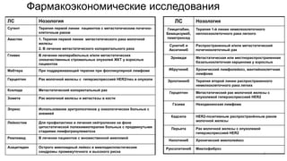 7
ЛС Нозология
Сутент Терапия первой линии пациентов с метастатическим почечно-
клеточным раком
Авастин 1. Терапия первой линии метастатического рака молочной
железы
2. В лечении метастатического колоректального рака
Гливек В лечении неоперабельных и/или метастатических
злокачественных стромальных опухолей ЖКТ у взрослых
пациентов
Мабтера При поддерживающей терапии при фолликулярной лимфоме
Герцептин Рак молочной железы с гиперэкспрессией HER2/neu в опухоли
Кселода Метастатический колоректальный рак
Зомета Рак молочной железы и метастазы в кости
Эпрекс Использование эритропоэтинов у онкологических больных с
анемией
Лейкостим Для профилактики и лечения нейтропении на фоне
цитостатической полихимиотерапии больных с продвинутыми
стадиями лимфогранулематоза
Ревлимид В лечении пациентов с множественной миеломой
Азацитидин Острого миелоидный лейкоз и миелодиспластические
синдромы промежуточного и высокого риска
Фармакоэкономические исследования
ЛС Нозология
Гемцитабин,
Бевацизумаб,
пеметрексед
Терапия 1-й линии немелкоклеточного
неплоскоклеточного рака легкого
Сунитиб и
Акситиниб
Распространенный и/или метастатический
почечноклеточный рак
Эриведж Метастатическая или местнораспространенная
базальноклеточная карцинома у взрослых
Ибрутиниб Хронический лимфолейкоз, мантийноклетчная
лимфома
Эрлотининб Терапия второй линии распространенного
немелкоклеточного рака легких
Герцептин Метастатический рак молочной железы с
опухолевой гиперэкспрессией HER2
Газива Неходжкинская лимфома
Кадсила HER2-позитивным распространённым раком
молочной железы
Перьета Рак молочной железы с опухолевой
гиперэкспрессией HER2
Нилотиниб Хронический миелолейкоз
Руксолитиниб Миелофиброз
 