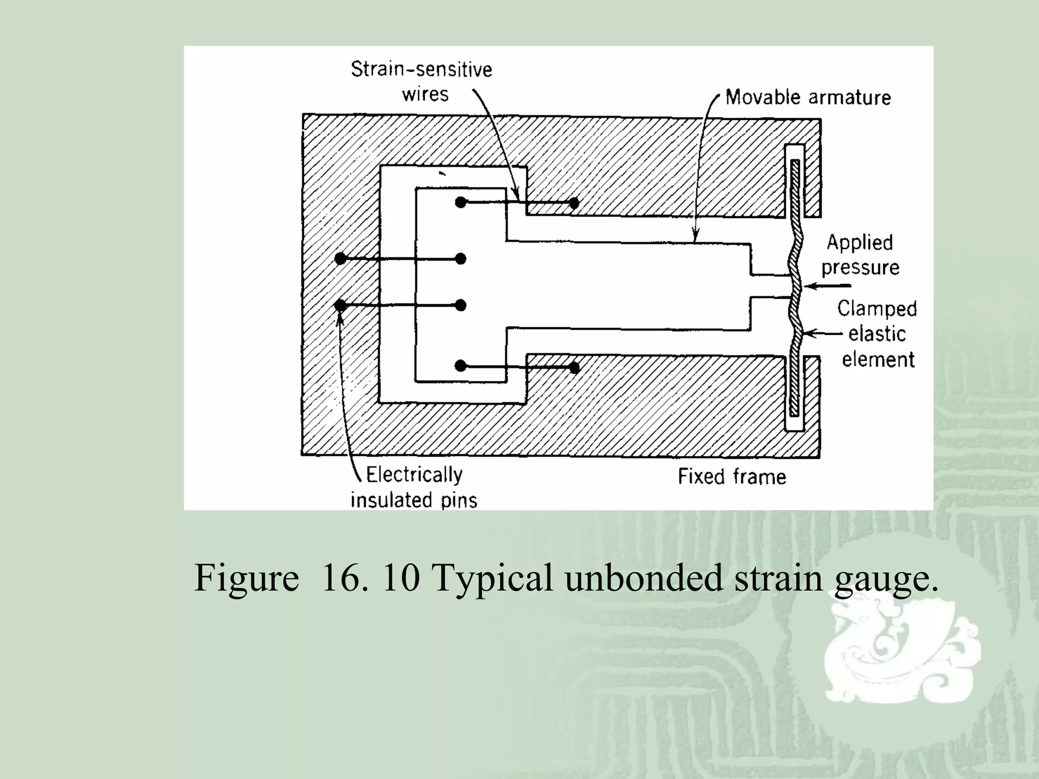 Figure 16. 10 Typical unbonded strain gauge.
 