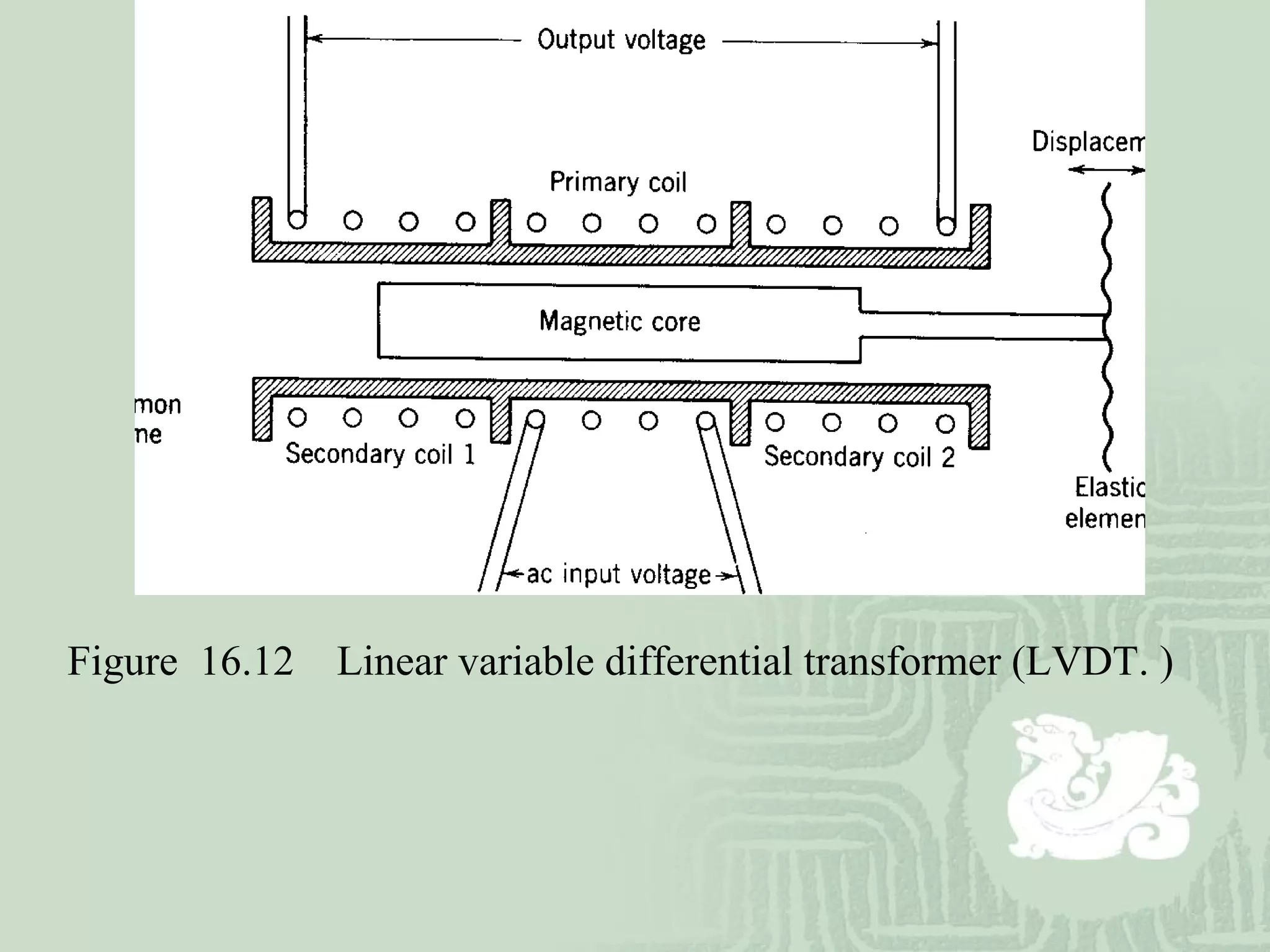 Figure 16.12 Linear variable differential transformer (LVDT. )
 
