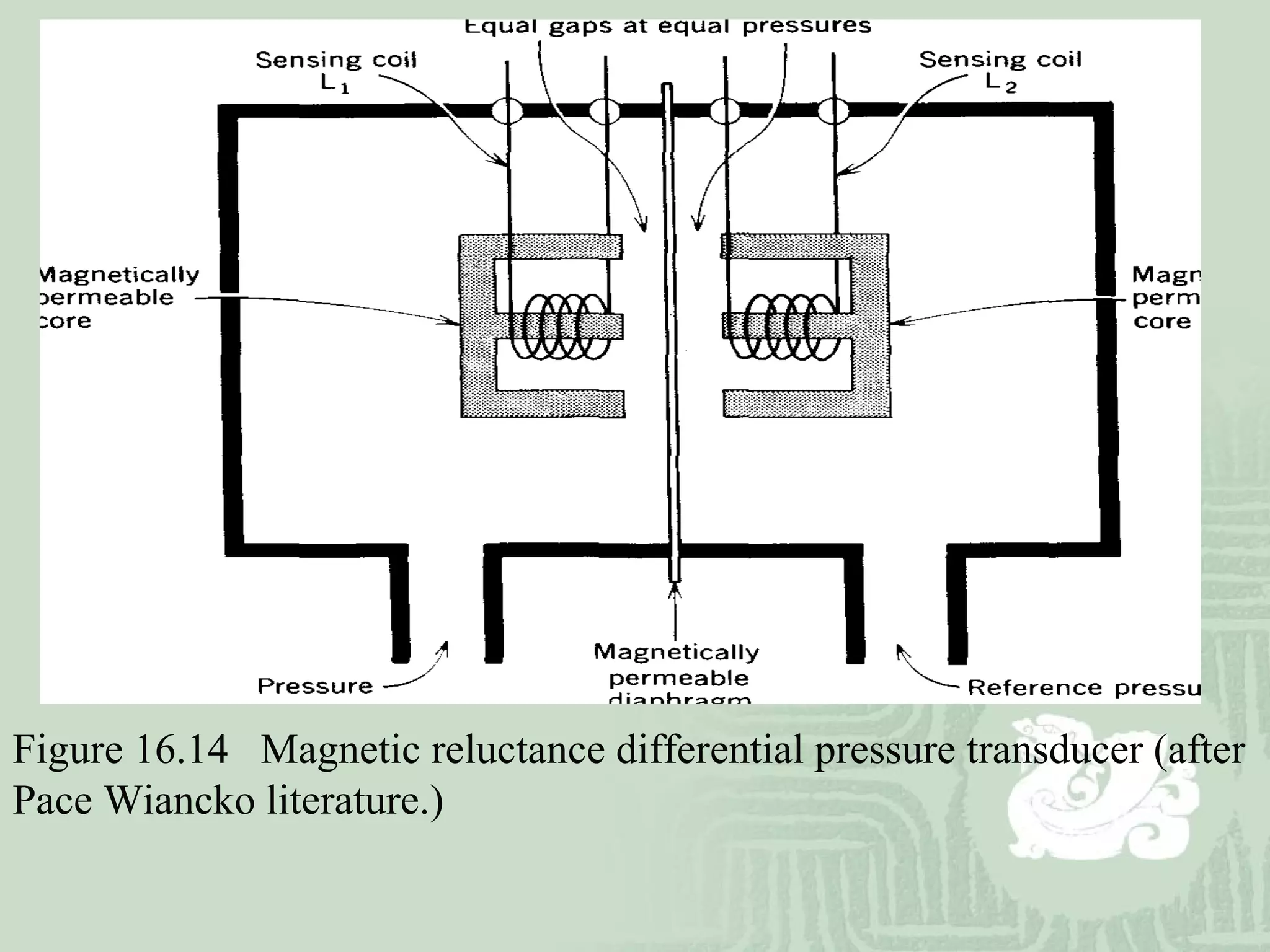 Figure 16.14 Magnetic reluctance differential pressure transducer (after
Pace Wiancko literature.)
 