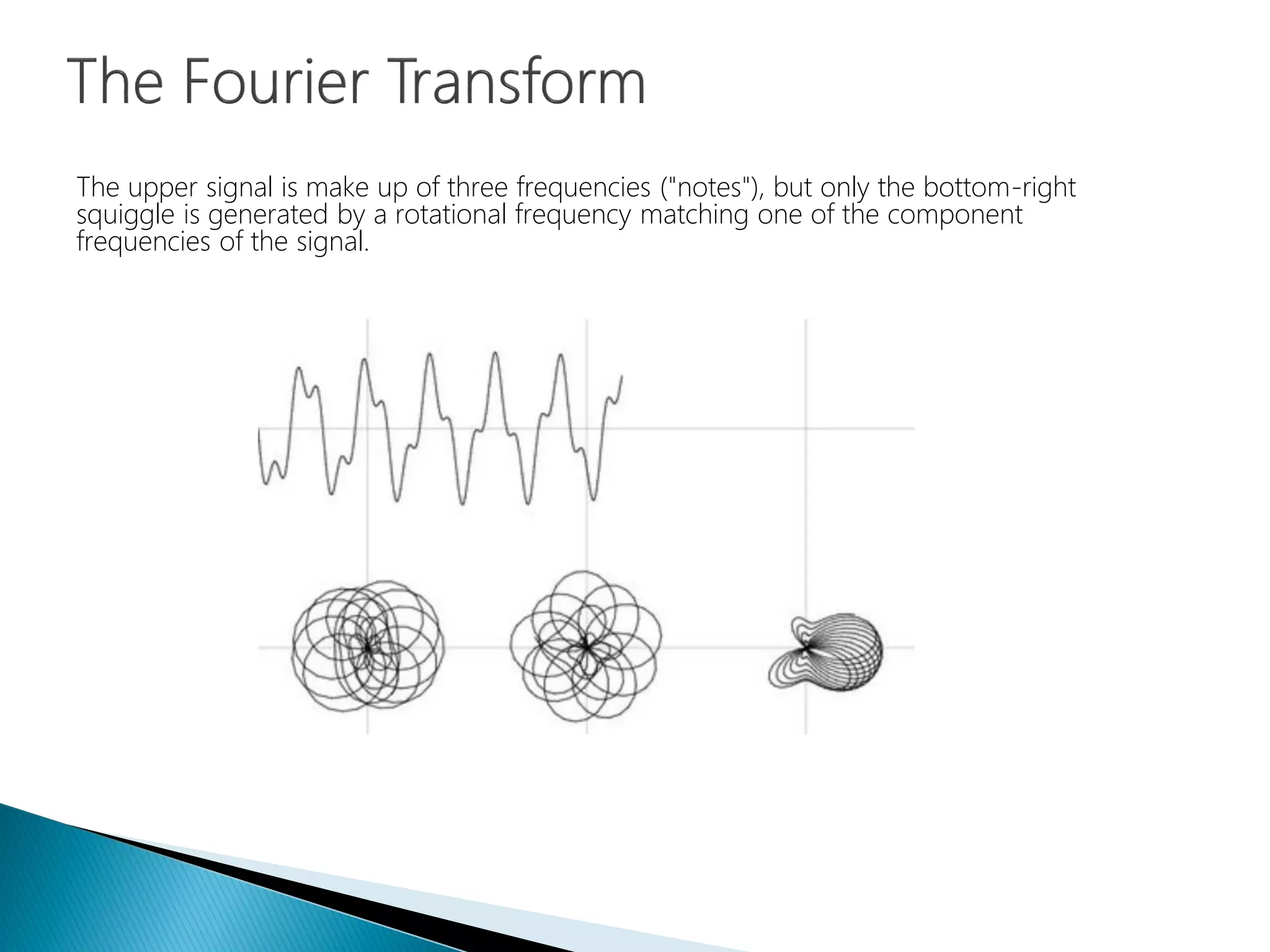 The upper signal is make up of three frequencies ("notes"), but only the bottom-right
squiggle is generated by a rotational frequency matching one of the component
frequencies of the signal.
 