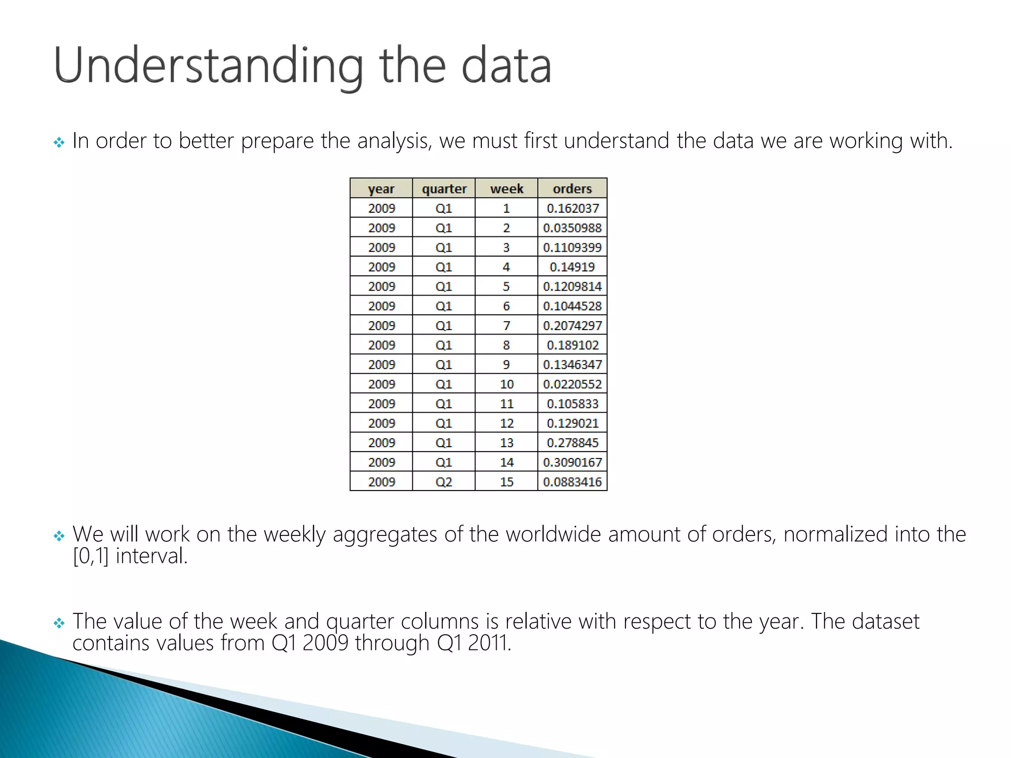  In order to better prepare the analysis, we must first understand the data we are working with.
 We will work on the weekly aggregates of the worldwide amount of orders, normalized into the
[0,1] interval.
 The value of the week and quarter columns is relative with respect to the year. The dataset
contains values from Q1 2009 through Q1 2011.
 