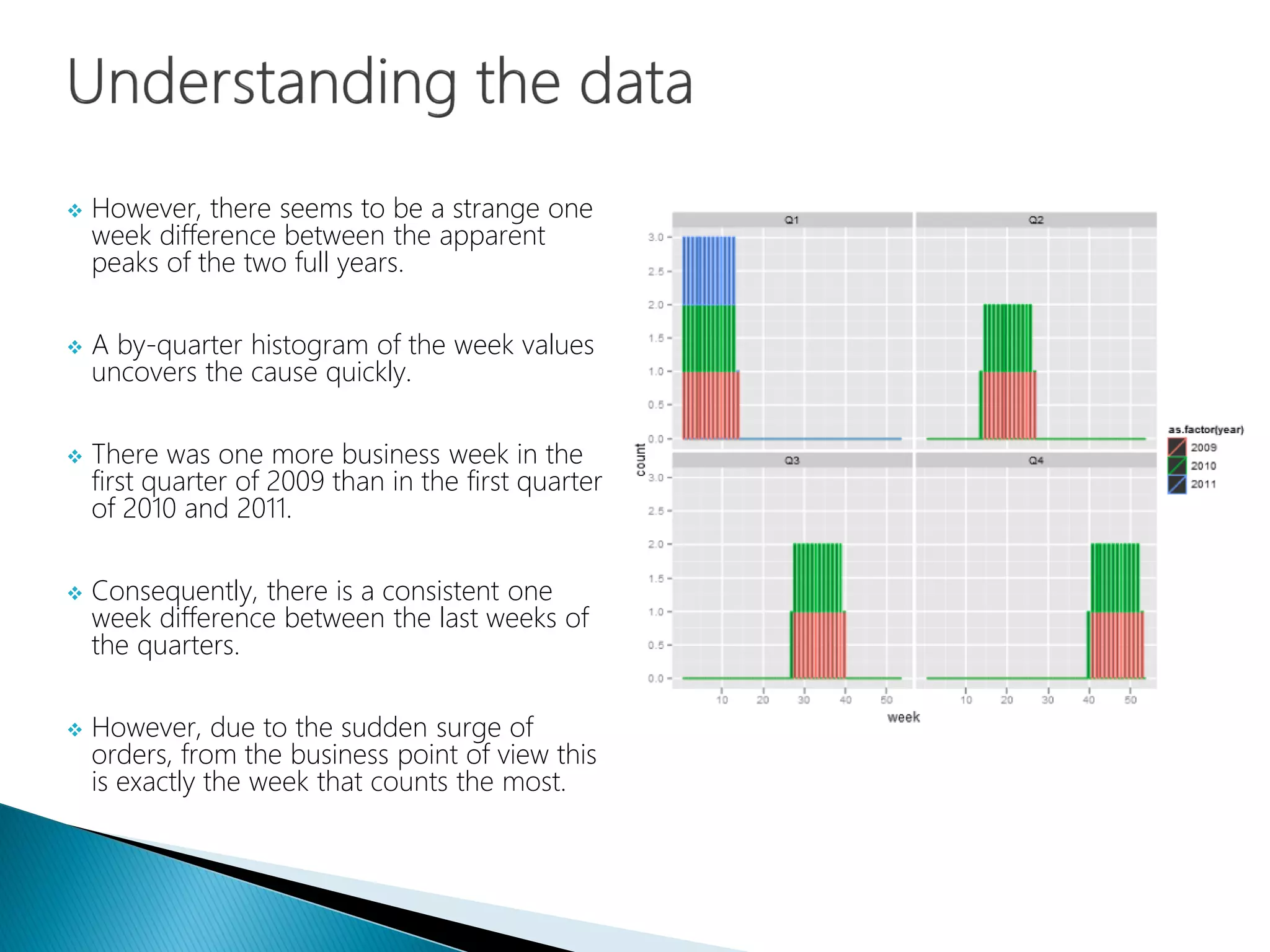  However, there seems to be a strange one
week difference between the apparent
peaks of the two full years.
 A by-quarter histogram of the week values
uncovers the cause quickly.
 There was one more business week in the
first quarter of 2009 than in the first quarter
of 2010 and 2011.
 Consequently, there is a consistent one
week difference between the last weeks of
the quarters.
 However, due to the sudden surge of
orders, from the business point of view this
is exactly the week that counts the most.
 