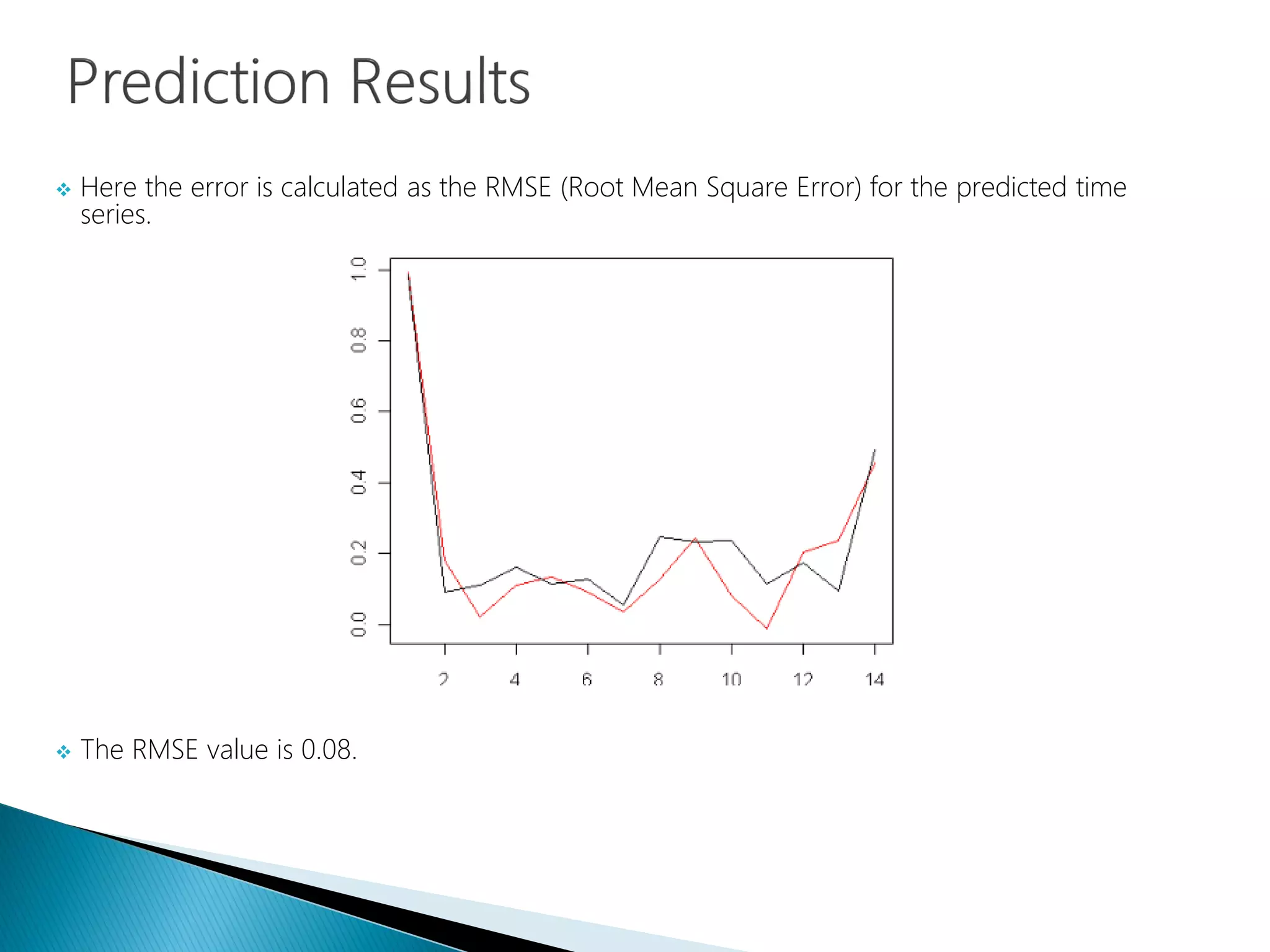  Here the error is calculated as the RMSE (Root Mean Square Error) for the predicted time
series.
 The RMSE value is 0.08.
 