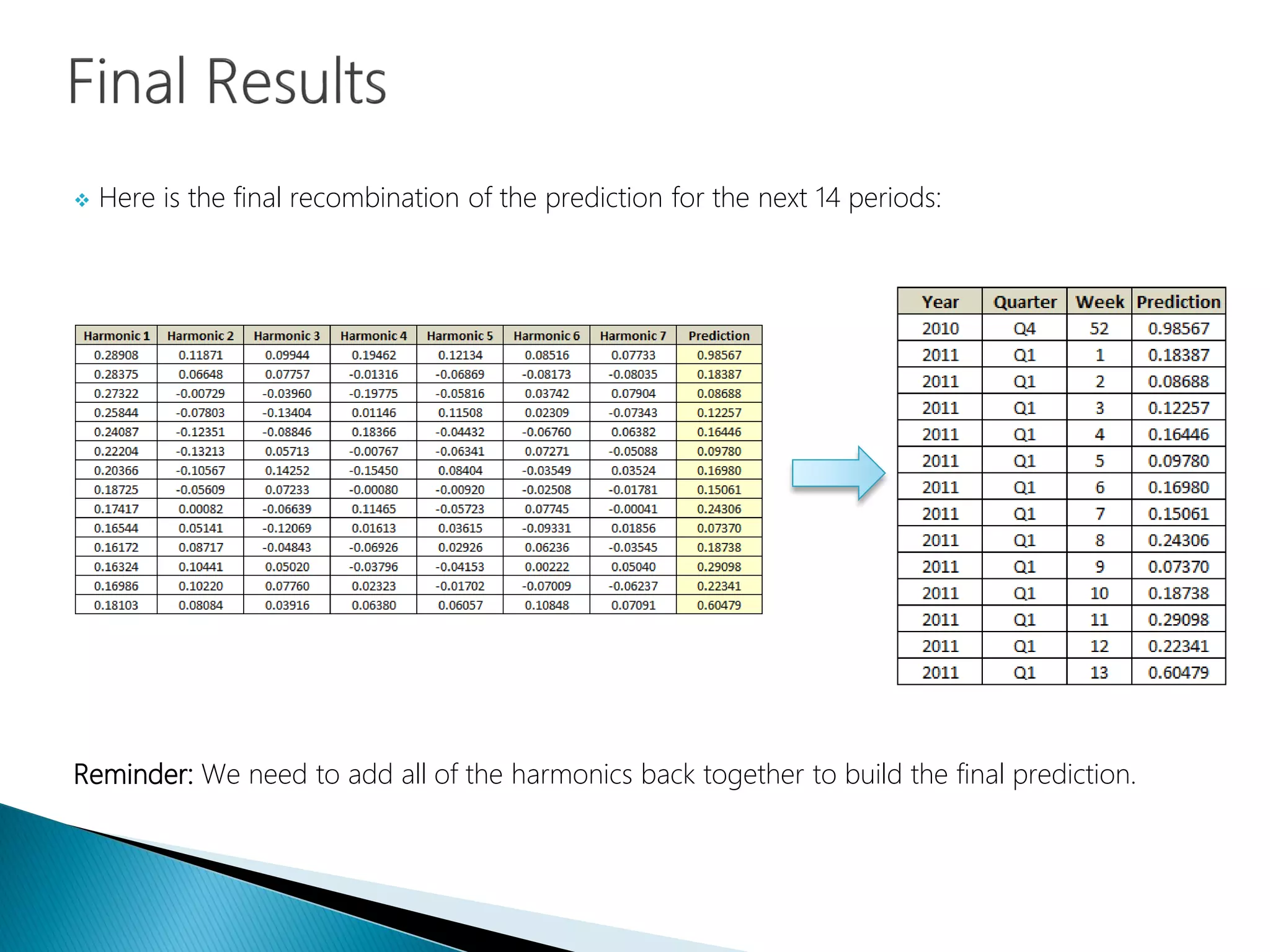  Here is the final recombination of the prediction for the next 14 periods:
Reminder: We need to add all of the harmonics back together to build the final prediction.
 