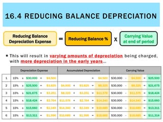 16.4 Reducing balance depreciation | PPTX