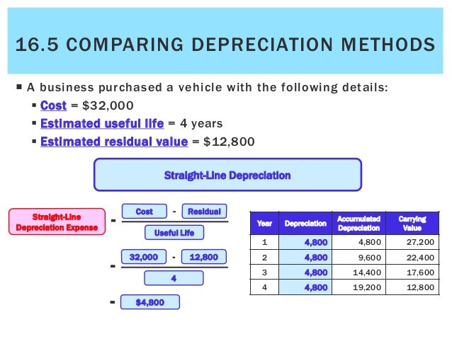 depreciation method
