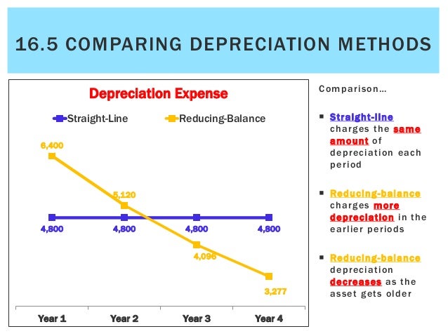 three methods of depreciation