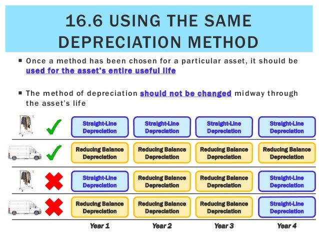 depreciation method