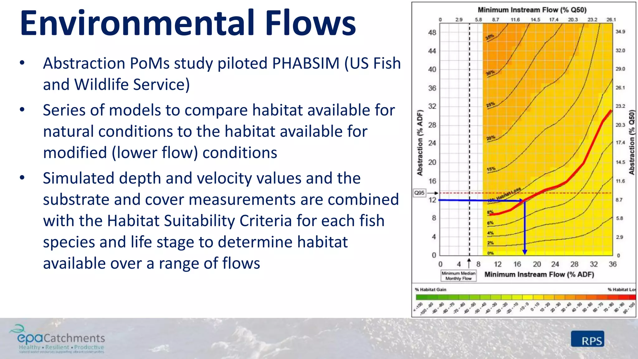 Environmental Flows
• Abstraction PoMs study piloted PHABSIM (US Fish
and Wildlife Service)
• Series of models to compare habitat available for
natural conditions to the habitat available for
modified (lower flow) conditions
• Simulated depth and velocity values and the
substrate and cover measurements are combined
with the Habitat Suitability Criteria for each fish
species and life stage to determine habitat
available over a range of flows
 