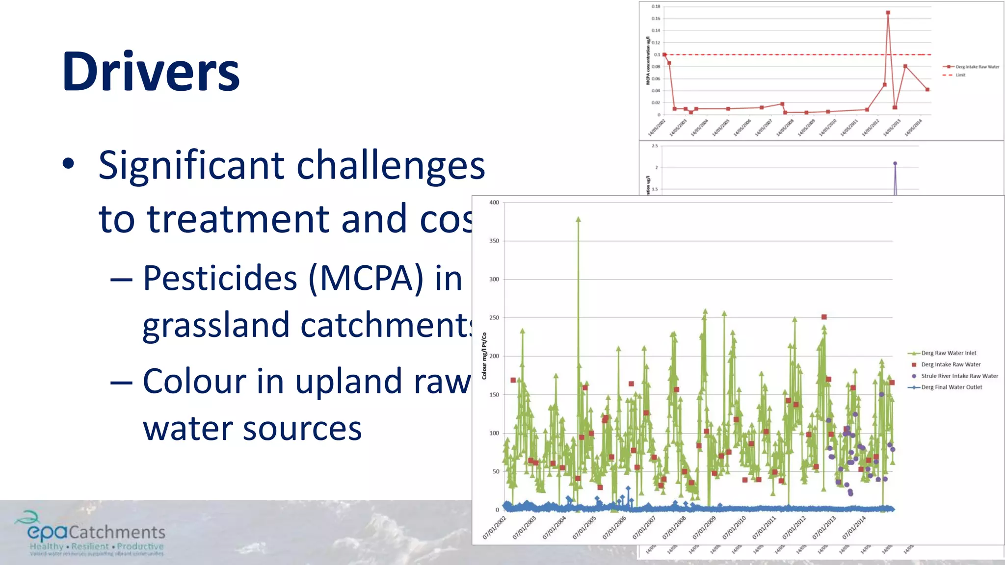 Drivers
• Significant challenges
to treatment and cost
– Pesticides (MCPA) in
grassland catchments
– Colour in upland raw
water sources
 