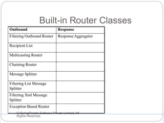 Built-in Router Classes
© SpringPeople Software Private Limited, All
Rights Reserved.
Outbound Response
Filtering Outbound Router ResponseAggregator
Recipient List
Multicasting Router
Chaining Router
Message Splitter
Filtering List Message
Splitter
Filtering Xml Message
Splitter
Exception Based Router
 