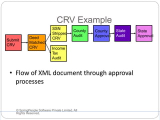CRV Example
© SpringPeople Software Private Limited, All
Rights Reserved.
• Flow of XML document through approval
processes
Submit
CRV
Deed
Matched
CRV
SSN
Stripped
CRV
Income
Tax
Audit
County
Audit
County
Approval
State
Audit
State
Approval
 