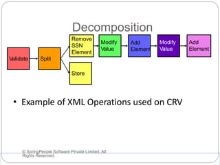 Decomposition
© SpringPeople Software Private Limited, All
Rights Reserved.
• Example of XML Operations used on CRV
Validate Split
Remove
SSN
Element
Store
Modify
Value
Add
Element
Modify
Value
Add
Element
 