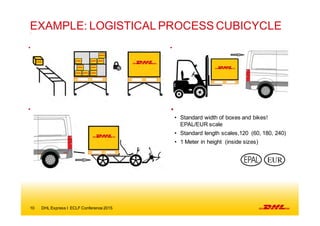 10 DHL  Express  I   ECLF  Conference  2015
EXAMPLE:  LOGISTICAL  PROCESS  CUBICYCLE
• Standard  width  of  boxes  and  bi...