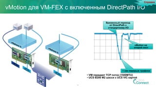 vMotion для VM-FEX с включенным DirectPath I/O
14
Временный переход
от DirectPath к
стандартному I/O
•  VM передает TCP поток (1500MTU)
• UCS B200 M2 шасси с UCS VIC картой
0
2500
5000
7500
10000
19:06:19
19:06:23
19:06:27
19:06:31
19:06:35
19:06:39
19:06:43
19:06:47
19:06:52
Mbps
Time (secs)
vMotion на
второй хост
1 сек перерыв трафика
Справка
 