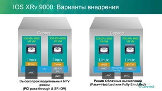 IOS XRv 9000: Варианты внедрения
HV
Linux
IOS-XRv 9000
VR VM
Linux
pNIC
pNIC
Сервер
IOS-XRv 9000
VR VM
HV/OVS/
Overlay…
Linux
IOS-XRv 9000
VR VM
Linux
pNIC
Сервер
IOS-XRv 9000
VR VM
Высокопроизводительный NFV
режим
(PCI pass-through & SR-IOV)
Режим Облачных вычислений
(Para-virtualized или Fully Emulated)
Driver Driver e1000
vNIC
virtIO
SR-IOV
VF
vNIC
pNIC
 