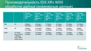 Производительность IOS XRv 9000
обработки данных (инженерные данные)
4 Cores
(1Rx + TM +
worker, 2
CP)
6 Cores
(1Rx, 1TM, 1
DPA, 1
Worker, 2
CP)
7 Cores
(1Rx, 1TM, 1
DPA, 2
Worker, 2
CP)
8 Cores
(1Rx, 1TM, 1
DPA, 3
Worker, 2
CP)
10 Cores
(1Rx, 1TM, 1
DPA, 5
Worker, 2
CP)
12 Cores
(2Rx, 2TM, 1
DPA, 5
Worker, 2
CP)
46B V4 2.6Mpps
2.68 Gbps
3.8 Mpps
3.96 Gbps
7.5 Mpps
7.7 Gbps
9.5 Mpps
9.7 Gbps
9.4 Mpps
9.6 Gbps
10.8 Mpps
11.1 Gbps
344B V4 2.4Mpps
14.0 Gbps
3.76 Mpps
21.6 Gbps
7.5Mpps
43.5Gbps
7.7 Mpps
44.9 Gbps
8.2Mpps
47.6 Gbps
10Mpps
57.8 Gbps
344B V4 HQoS
input policing
+ Marking
+ACL+RPF+
HQoS output
1.5 Mpps
8.7Gbps
1.81 Mpps
10.5Gbps
3.5 Mpps
20.4 Gbps
4.8 Mpps
27.8 Gbps
7.0 Mpps
40.6 Gbps
7.1 Mpps
41.4 Gbps
 