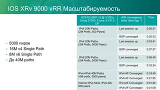 •  5000 пиров
•  16M v4 Single Path
•  8M v6 Single Path
•  До 40M paths
IOS XRv 9000 vRR Масштабируемость
UCS E5-2667 v3 @ 3.2Ghz
Using E1000, 8 core, 6 CP, 2
DP
vRR convergence
(after clear bgp *)
Time
IPv4 20M Paths
(2M Prefix, 500 Peers)
Last session up 0:00:51
BGP converged 0:02:33
IPv4 20M Paths
(2M Prefix, 5000 Peers)
Last session up 0:03:41
BGP converged 0:07:37
IPv6 20M Paths
(2M Prefix, 5000 Peers)
Last session up 0:06:40
BGP converged 0:18:34
IPv4+IPv6 40M Paths
(4M prefix, 5000 peers)
IPv4 AF Converged 0:18:40
IPv6 AF Converged 0:21:55
Internet IPv4 524k, IPv6 22k
500 peers
IPv4 AF Converged 0:01:22
IPv6 AF Converged 0:01:09
 