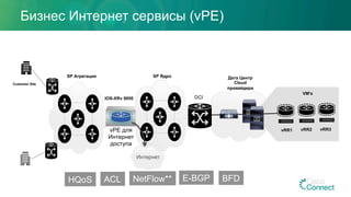 Бизнес Интернет сервисы (vPE)
vRR1 vRR2 vRR3
Customer Site
SP Агрегация SP Ядро Дата Центр
Cloud
провайдера
VM’s
DCI
vPE для
Интернет
доступа
Интернет
IOS-XRv 9000
HQoS ACL NetFlow** E-BGP BFD
 