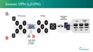 Бизнес VPN (L3VPN)
vRR1 vRR2 vRR3
SP Агрегация SP Ядро Дата Центр
Cloud
провайдера
VM’s
IOS-XRv
9000
VRF VRF
XRv-9000
vPE для
L3 VPN
 