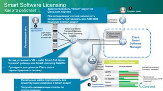 Smart Software Licensing
Smart Call Home
Transport Gateway
Или Smart Licensing
Satellite
Развернутаясеть
Cisco Commerce
Workspace
Cisco
Smart
Software
Manager
Создать заказ
Управление
лицензиями
Статистика использования
Cisco
Smart
Software
Manager
Cisco.com
Портал
ASR 9000
И vRR/vPE
устройства
Как это работает …
1
Активировать
функционал
Cisco Software Usage
Лицензия Использование
L2VPN
L3VPN
nV Satellite
Optical
VidMon
Сколько использую?
Сколько в наличии?
Превышение
использования L3VPN
лицензий!
•  Зарегистрировать “Smart” акаунт на
Cisco.com портале
•  При активизации учетной записи есть
возможность портировать все ASR 9000
лицензии в Smart акаунт
2
•  Затем установить VM – либо Smart Call Home
transport gateway или Smart Licensing Satellite
•  Проверить доступность Cisco.com и
зарегистрировать систему
3
•  Финальным шагом портировать все
существующие лицензии в Smart акаунт
•  Получать ежемесячные отчеты по
использованию
 