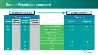 Детали Foundation лицензий
IP/MPLS
IP/MPLS
+ L2 VPN
IP/MPLS
+L3VPN
IP/MPLS +
L2/L3 VPN Basic Premium
✔ ✔ ↕ L3 FIB (IPv4+IPv6+VRF) ≤ 5k >5k
✔ ✔ MPLS TE (Head+Tail) ≤ 10 >10
Bridge Domains
Layer 2 Int
MAC Scale
✔ VRF ≤ 8 >8
✔ L3 intf ≤10 >10
✔ ✔ RIB
Тип лицензии Емкость
Выбери функционал Выбери скейлинг
 