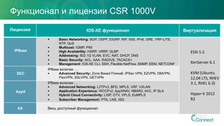 Функционал и лицензии CSR 1000V
Лицензия IOS-XE функционал Виртуализация
IPBase
§  Basic Networking: BGP, OSPF, EIGRP, RIP, ISIS, IPv6, GRE, VRF-LITE,
NTP, QoS
§  Multicast: IGMP, PIM
§  High Availability: HSRP, VRRP, GLBP
§  Addressing: 802.1Q VLAN, EVC, NAT, DHCP, DNS
§  Basic Security: ACL, AAA, RADIUS, TACACS+
§  Management: IOS-XE CLI, SSH, Flexible NetFlow, SNMP, EEM, NETCONF	
ESXi	5.5	
	
XenServer	6.1	
	
KVM	(Ubuntu	
12.04	LTS,	RHEV	
3.1,	RHEL	6.3)	
	
Hyper-V	2012	
R2	
SEC
IPBase включая …
§  Advanced Security: Zone Based Firewall, IPSec VPN, EZVPN, DMVPN,
FlexVPN, SSLVPN, GETVPN	
AppX
IPBase включая …
§  Advanced Networking: L2TPv3, BFD, MPLS, VRF, VXLAN
§  Application Experience: WCCPv2, AppXNAV, NBAR2, AVC, IP SLA
§  Hybrid Cloud Connectivity: LISP, OTV, VPLS, EoMPLS
§  Subscriber Management: PTA, LNS, ISG
AX Весь доступный функционал	
 