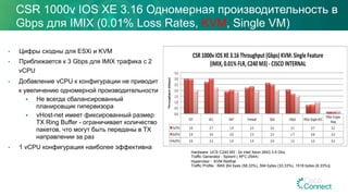 •  Цифры сходны для ESXi и KVM
•  Приближается к 3 Gbps для IMIX трафика с 2
vCPU
•  Добавление vCPU к конфигурации не приводит
к увеличению одномерной производительности
§  Не всегда сбалансированный
планировщик гипервизора
§  vHost-net имеет фиксированный размер
TX Ring Buffer - ограничивает количество
пакетов, что могут быть переданы в TX
направлении за раз
•  1 vCPU конфигурация наиболее эффективна
CSR 1000v IOS XE 3.16 Одномерная производительность в
Gbps для IMIX (0.01% Loss Rates, KVM, Single VM)
Hardware: UCS C240 M3 : 2x Intel Xeon 2643 3.5 Ghz
Traffic Generator : Spirent ( RFC-2544)
Hypervisor : KVM Redhat
Traffic Profile : IMIX {64 byes (58.33%), 594 bytes (33.33%), 1518 bytes (8.33%)}
CEF$ ACL$ NAT$ Firewall$ QoS$ HQoS$ IPSec$Single$AES$
IPSec$Crypto$
Map$
1vCPU$ 3.0$ 2.7$ 1.9$ 2.2$ 2.6$ 2.1$ 0.7$ 0.2$
2vCPU$ 2.9$ 3.0$ 2.0$ 2.3$ 2.5$ 1.7$ 0.8$ 0.2$
4vCPU$ 2.0$ 2.2$ 1.9$ 1.9$ 2.0$ 1.5$ 1.0$ 0.2$
0.0$
0.5$
1.0$
1.5$
2.0$
2.5$
3.0$
3.5$
Throughput)(Gbps))
CSR)1000v)IOS)XE)3.16)Throughput)(Gbps))KVM:)Single)Feature)
(IMIX,)0.01%)FLR,)C240)M3))K)CISCO)INTERNAL)
 