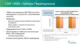 •  10Mbps лицензированные CSR 1000v могут быть
переподписаны – до 64-ех VM с использованием
Linux OVS
•  Необходимо:
•  Достаточно ресурсов Памяти & Дисковой подсистемы &
Интерфейсов
•  Общий трафик <= лицензионное ограничение
•  KVM/ Redhat c OVS
•  Поддерживается для 1vCPU и 2vCPU
•  Протестировано и стабильно в том числе и для
IPSec + NAT конфигураций
•  Необходим Hyperthreading
•  В планах протестировать VM-Fex конфигурацию
CSR 1000v /10Mbps Переподписка
•  Hardware: UCS B200 M4 Blade Server, 2x E5-2690 v3 Intel Xeon CPU, 12 cores, 2.6
GHz, 256 GB RAM
•  Cisco VIC 1340 adapter
•  Host OS/Hypervisor: Red Hat Enterprise Linux 6.6 / KVM
•  I/O Model: VirtIO with OVS version 2.3.1
•  Hyperthreading turned ON in BIOS
NAT+ACL+QoS* IPSec+ACL+QoS*
#*of*1vCPU*tested*with*stability* 74* 73*
#*of*2vCPU*tested*with*stability* 70* 73*
0*
10*
20*
30*
40*
50*
60*
70*
80*
Number'of'VMs'TESTED'
Feature'Set'
Number'of'1vCPU'and'2vCPU'CSR'1000v'VMs'in'
OversubscripBon'mode'
(KVM+RH'with'OVS,'IOS'XE'3.16,'10Mbps'licenses)'
Рекомендовано
количество VM
 