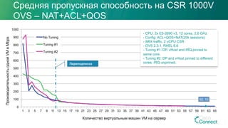 62, 10
0
100
200
300
400
500
600
700
800
900
1000
1 3 5 7 9 11 13 15 17 19 21 23 25 27 29 31 33 35 37 39 41 43 45 47 49 51 53 55 57 59 61 63 65
No Tuning
Tuning #1
Tuning #2
Переподписка
Средняя пропускная способность на CSR 1000V
OVS – NAT+ACL+QOS
- CPU: 2x E5-2690 v3, 12 cores, 2.6 GHz
- Config: ACL+QOS+NAT(20k sessions)
- IMIX traffic, 2 vCPU CSR
- OVS 2.3.1. RHEL 6.6
- Tuning #1: DP, vHost and IRQ pinned to
same core.
- Tuning #2: DP and vHost pinned to different
cores. IRQ unpinned.
Количество виртуальным машин VM на сервер
ПроизводительностьоднойVMвMbps
 
