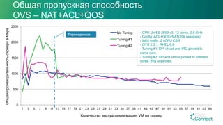 0
500
1000
1500
2000
2500
1 3 5 7 9 11 13 15 17 19 21 23 25 27 29 31 33 35 37 39 41 43 45 47 49 51 53 55 57 59 61 63 65
No Tuning
Tuning #1
Tuning #2
Переподписка
Общая пропускная способность
OVS – NAT+ACL+QOS
- CPU: 2x E5-2690 v3, 12 cores, 2.6 GHz
- Config: ACL+QOS+NAT(20k sessions)
- IMIX traffic, 2 vCPU CSR
- OVS 2.3.1. RHEL 6.6
- Tuning #1: DP, vHost and IRQ pinned to
same core.
- Tuning #2: DP and vHost pinned to different
cores. IRQ unpinned.
Количество виртуальным машин VM на сервер
ОбщаяпроизводительностьсерверавMbps
 
