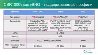 CSR1000v как vBNG – поддерживаемые профили
Профиль vPTA / LAC vLNS vISG
Тип сессии PPPoEoVLAN PPPoVLANoL2TP IPoEoVLAN
Функционал Input/output ACL,
ingress QoS (policing) /
egress QoS (shaping),
vrf-awareness, IPv4/IPv6
dual-stack, AAA, ANCP
IPv4/IPv6, HQoS, Input/
output ACL, dual-stack
service and TC
accounting, CoA Service
Push
DHCP, Unclassified
MAC, HQoS, Input/
output ACL, ISG TC,
L4R, PBHK,
Unauthenticated timeout
vCPU 2 vCPU
Memory 8GB
Sessions 8.000 / 8.000 L2TP Tunnels 8.000
Max Throughput (large
packet)
2.5 Gbps 2.5 Gbps 5 Gbps
 