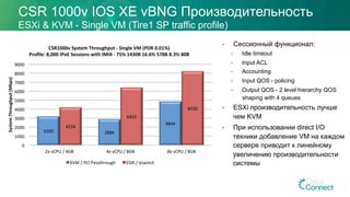 •  Сессионный функционал:
•  Idle timeout
•  Input ACL
•  Accounting
•  Input QOS - policing
•  Output QOS - 2 level hierarchy QOS
shaping with 4 queues
•  ESXi производительность лучше
чем KVM
•  При использовании direct I/O
техники добавление VM на каждом
сервере приводит к линейному
увеличению производительности
системы
CSR 1000v IOS XE vBNG Производительность
ESXi & KVM - Single VM (Tire1 SP traffic profile)
3200	 2884	
4844	
4216	
6410	
8220	
0	
1000	
2000	
3000	
4000	
5000	
6000	
7000	
8000	
9000	
2x	vCPU	/	4GB	 4x	vCPU	/	8GB	 8x	vCPU	/	8GB	
System	Throughput	(Mbps)	
CSR1000v	System	Throughput	-	Single	VM	(PDR	0.01%)	
Proﬁle:	8,000	IPoE	Sessions	with	IMIX	-	75%	1430B	16.6%	578B	8.3%	80B	
KVM	/	PCI	Passthrough	 ESXI	/	Vswitch	
 