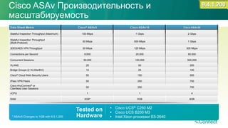 Cisco ASAv Производительность и
масштабируемость
Data Sheet Metric Cisco® ASAv5 Cisco ASAv10 Cisco ASAv30
Stateful Inspection Throughput (Maximum) 100 Mbps 1 Gbps 2 Gbps
Stateful Inspection Throughput
(Multi-Protocol)
50 Mbps 500 Mbps 1 Gbps
3DES/AES VPN Throughput 30 Mbps 125 Mbps 300 Mbps
Connections per Second 8,000 20,000 60,000
Concurrent Sessions 50,000 100,000 500,000
VLANS 25 50 200
Bridge Groups (2 VLANs/BVI) 12 25 100
Cisco® Cloud Web Security Users 50 150 500
IPsec VPN Peers 50 250 750
Cisco AnyConnect® or
Clientless User Sessions
50 250 750
vCPU 1 1 4
RAM 2GB* 2GB 8GB
§  Cisco UCS® C260 M2
§  Cisco UCS B200 M3
§  Intel Xeon processor E5-2640
Tested on
Hardware
9.4.1.200
* ASAv5 Changes to 1GB with 9.5.1.200
 