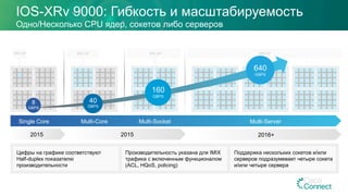 XRv CP
2015 2016+
Single Core Multi-Core Multi-Socket Multi-Server
2015
XRv CP XRv CP XRv CP
Цифры на графике соответствуют
Half-duplex показателю
производительности
Производительность указана для IMIX
трафика с включенным функционалом
(ACL, HQoS, policing)
Поддержка нескольких сокетов и/или
серверов подразумевает четыре сокета
и/или четыре сервера
8
GBPS
160
GBPS
640
GBPS
40
GBPS
IOS-XRv 9000: Гибкость и масштабируемость
Одно/Несколько CPU ядер, сокетов либо серверов
 
