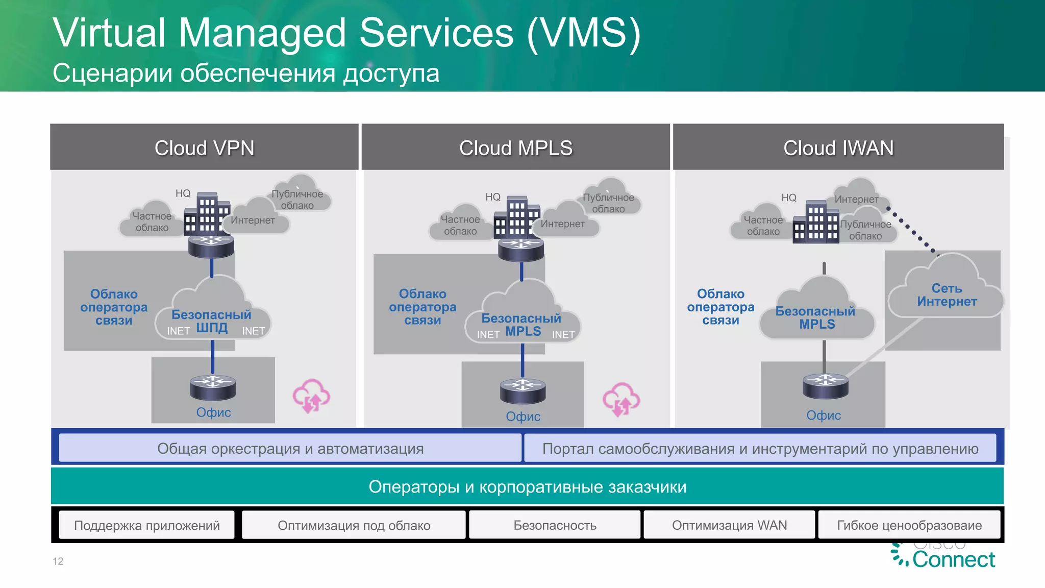 Офис
Частное
облако
Публичное
облако
ИнтернетHQ
Сеть
Интернет
Безопасный
MPLS
Офис
Частное
облако
`Публичное
облако
HQ
Безопасный
MPLSINET INET
Облако
оператора
связи
Интернет
Офис
Частное
облако
`Публичное
облако
HQ
Безопасный
ШПДINET INET
Облако
оператора
связи
Интернет
Virtual Managed Services (VMS)
Сценарии обеспечения доступа
Операторы и корпоративные заказчики
Общая оркестрация и автоматизация Портал самообслуживания и инструментарий по управлению
Поддержка приложений Оптимизация под облако Безопасность Оптимизация WAN Гибкое ценообразоваие
Cloud VPN Cloud MPLS Cloud IWAN
Облако
оператора
связи
12
 