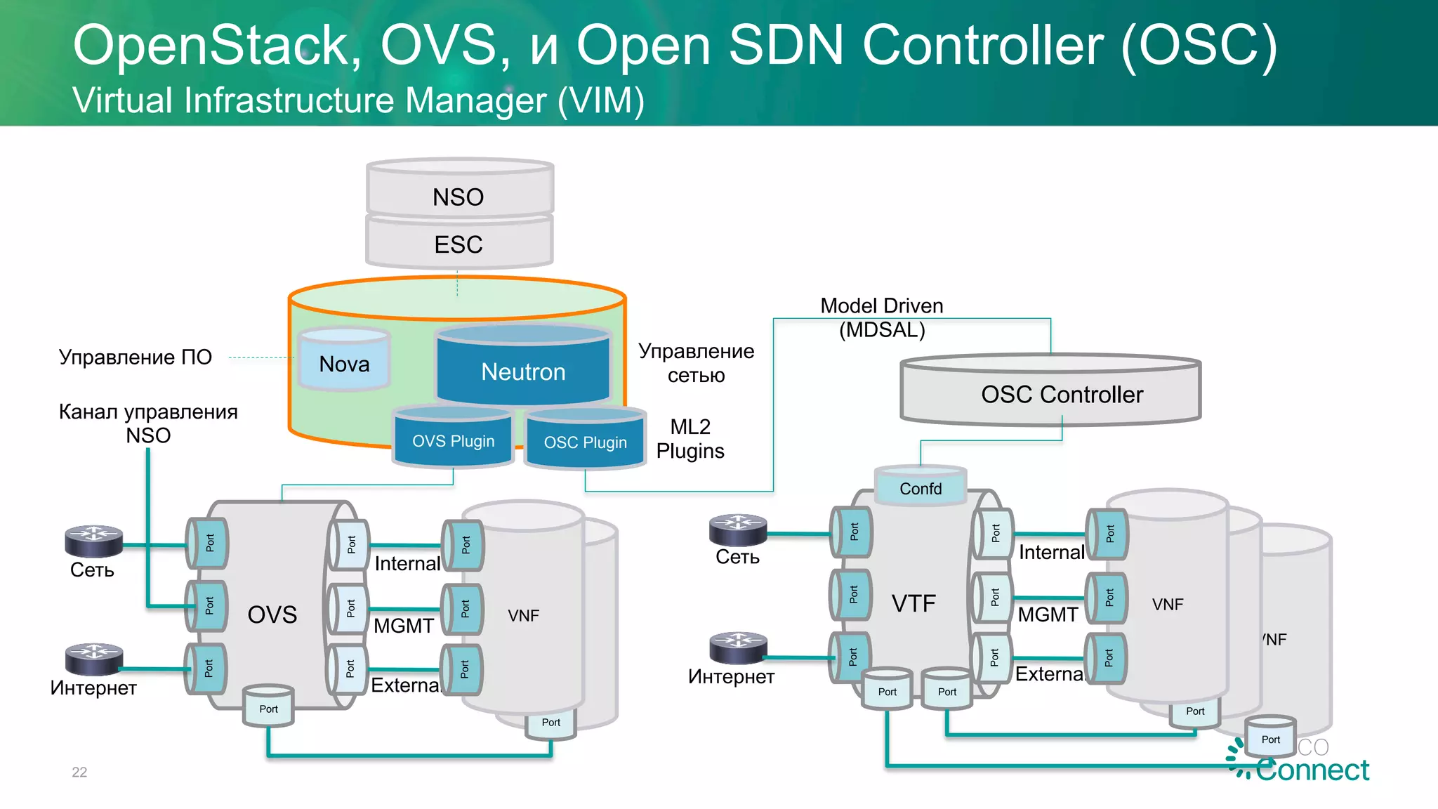 VNF
Port
VNF
OpenStack, OVS, и Open SDN Controller (OSC)
Virtual Infrastructure Manager (VIM)
Nova
OVS Plugin
Neutron
Port
OVS
OSC Plugin
OSC Controller
Управление ПО
ML2
Plugins
PortPort
PortPortPort
MGMT
External
InternalСеть
Интернет
Port
Port
VNF
PortPortPort
Канал управления
NSO
VNF
Port
VTF
PortPort
PortPortPort
MGMT
External
Internal
Интернет
Port
Port
VNF
PortPortPort
ESC
NSO
Model Driven
(MDSAL)
Управление
сетью
Сеть
Confd
Port
22
 