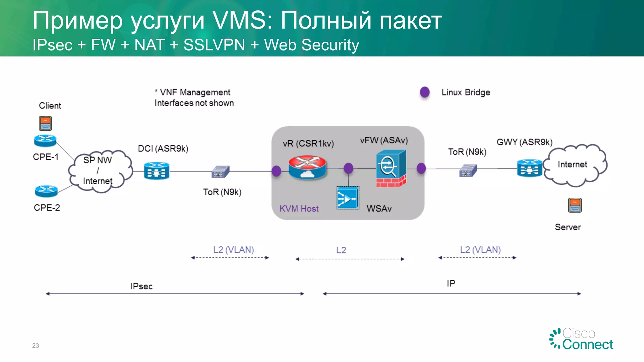 Пример услуги VMS: Полный пакет
23
IPsec + FW + NAT + SSLVPN + Web Security
 