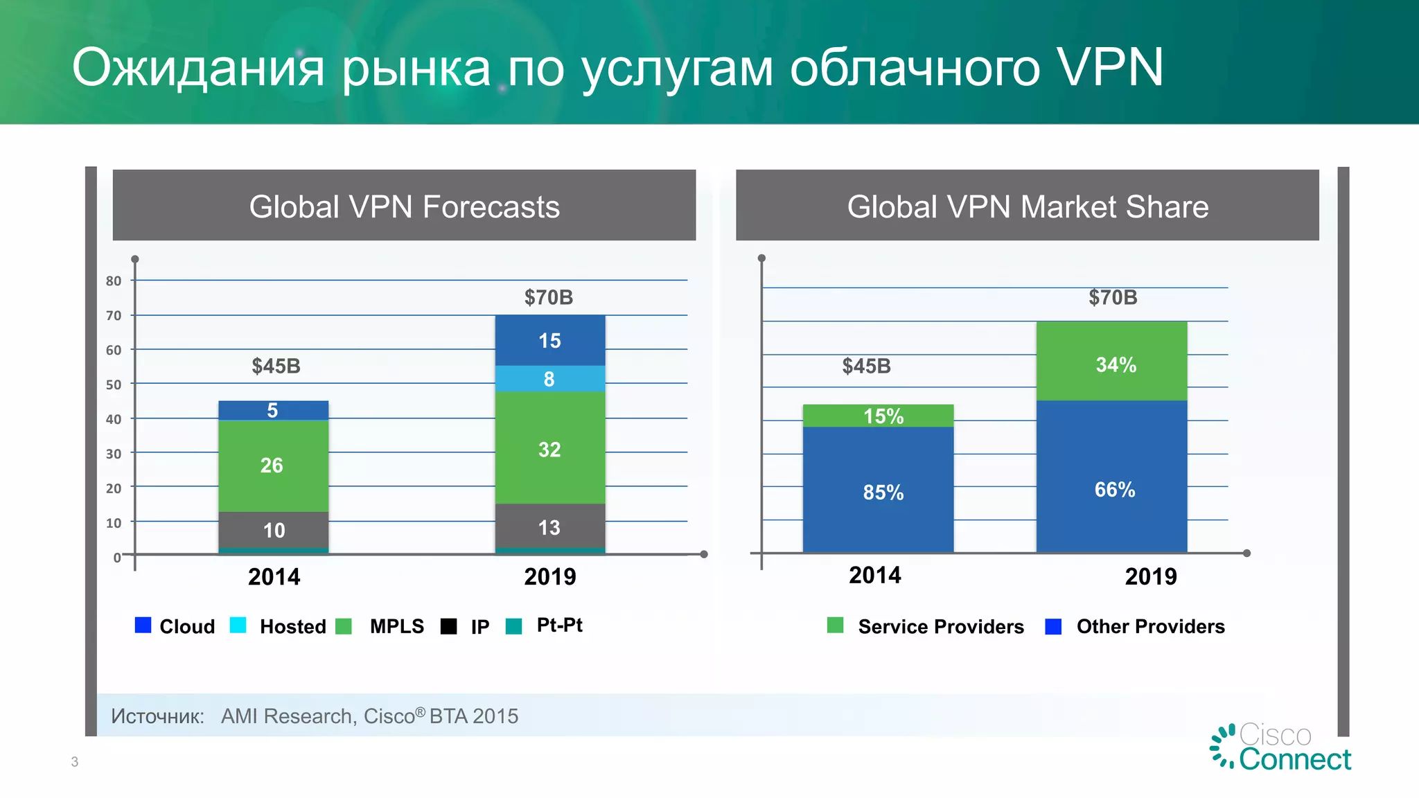 Ожидания рынка по услугам облачного VPN
Global VPN Forecasts Global VPN Market Share
Источник: AMI Research, Cisco® BTA 2015
0
10
20
30
40
50
60
70
80
2014 2019
10 13
26
32
5
8
15
$70B
$45B
Cloud Hosted MPLS IP Pt-Pt
2014 2019
15%
34%
85% 66%
Service Providers Other Providers
$70B
$45B
3
 