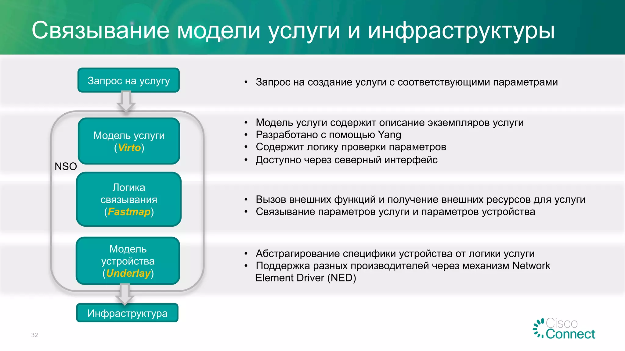 Связывание модели услуги и инфраструктуры
32
Модель услуги
(Virto)
Логика
связывания
(Fastmap)
Модель
устройства
(Underlay)
•  Модель услуги содержит описание экземпляров услуги
•  Разработано с помощью Yang
•  Содержит логику проверки параметров
•  Доступно через северный интерфейс
•  Вызов внешних функций и получение внешних ресурсов для услуги
•  Связывание параметров услуги и параметров устройства
Запрос на услугу •  Запрос на создание услуги с соответствующими параметрами
•  Абстрагирование специфики устройства от логики услуги
•  Поддержка разных производителей через механизм Network
Element Driver (NED)
Инфраструктура
NSO
 