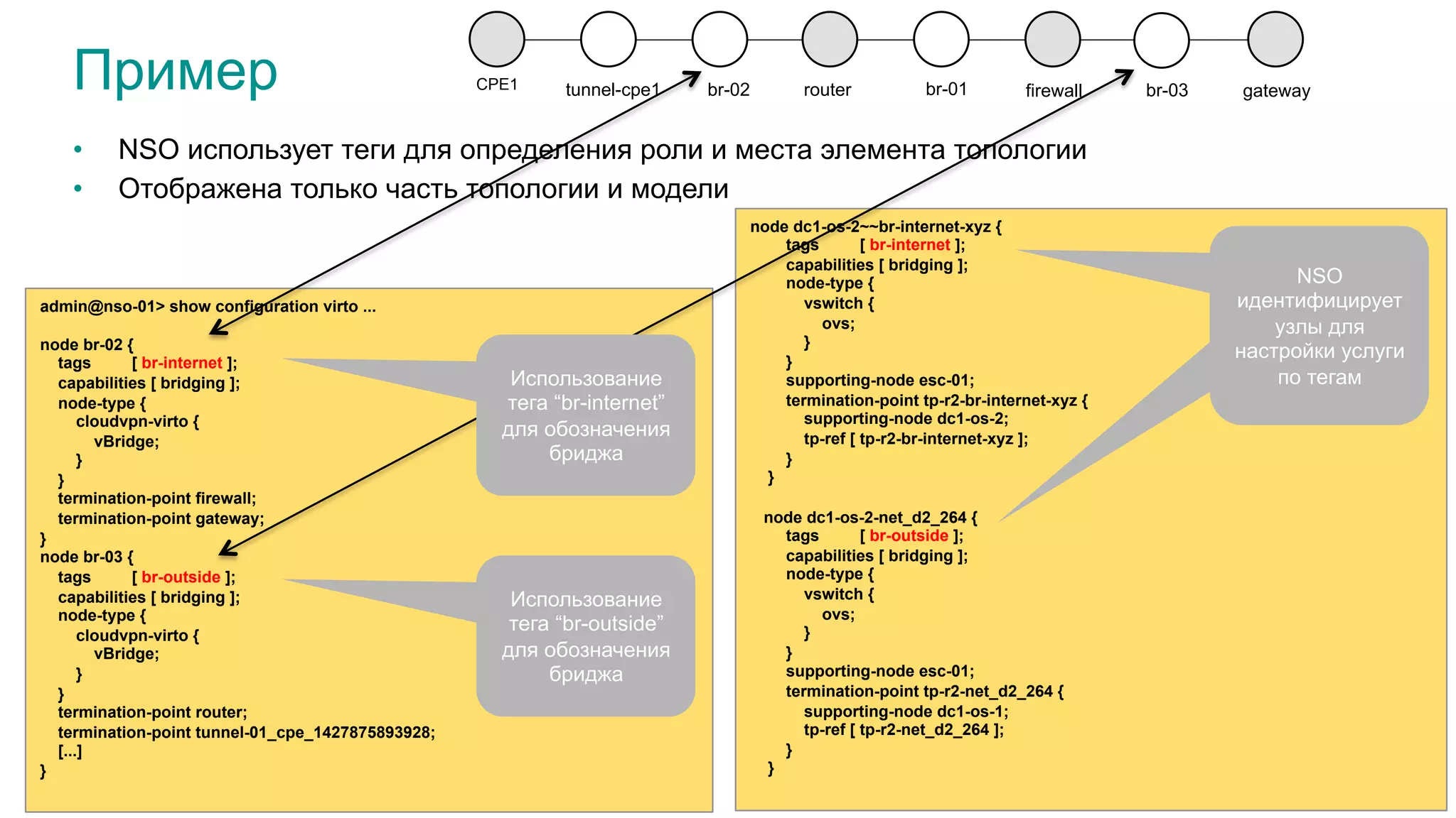 Пример
•  NSO использует теги для определения роли и места элемента топологии
•  Отображена только часть топологии и модели
35
admin@nso-01> show configuration virto ...
node br-02 {
tags [ br-internet ];
capabilities [ bridging ];
node-type {
cloudvpn-virto {
vBridge;
}
}
termination-point firewall;
termination-point gateway;
}
node br-03 {
tags [ br-outside ];
capabilities [ bridging ];
node-type {
cloudvpn-virto {
vBridge;
}
}
termination-point router;
termination-point tunnel-01_cpe_1427875893928;
[...]
}
Использование
тега “br-outside”
для обозначения
бриджа
node dc1-os-2~~br-internet-xyz {
tags [ br-internet ];
capabilities [ bridging ];
node-type {
vswitch {
ovs;
}
}
supporting-node esc-01;
termination-point tp-r2-br-internet-xyz {
supporting-node dc1-os-2;
tp-ref [ tp-r2-br-internet-xyz ];
}
}
node dc1-os-2-net_d2_264 {
tags [ br-outside ];
capabilities [ bridging ];
node-type {
vswitch {
ovs;
}
}
supporting-node esc-01;
termination-point tp-r2-net_d2_264 {
supporting-node dc1-os-1;
tp-ref [ tp-r2-net_d2_264 ];
}
}
NSO identifies
this node as a
possible
candidate to
implement the
service
NSO
идентифицирует
узлы для
настройки услуги
по тегам
CPE1 tunnel-cpe1 br-02 router br-01 firewall br-03 gateway
Иcпользование
тега “br-internet”
для обозначения
бриджа
 