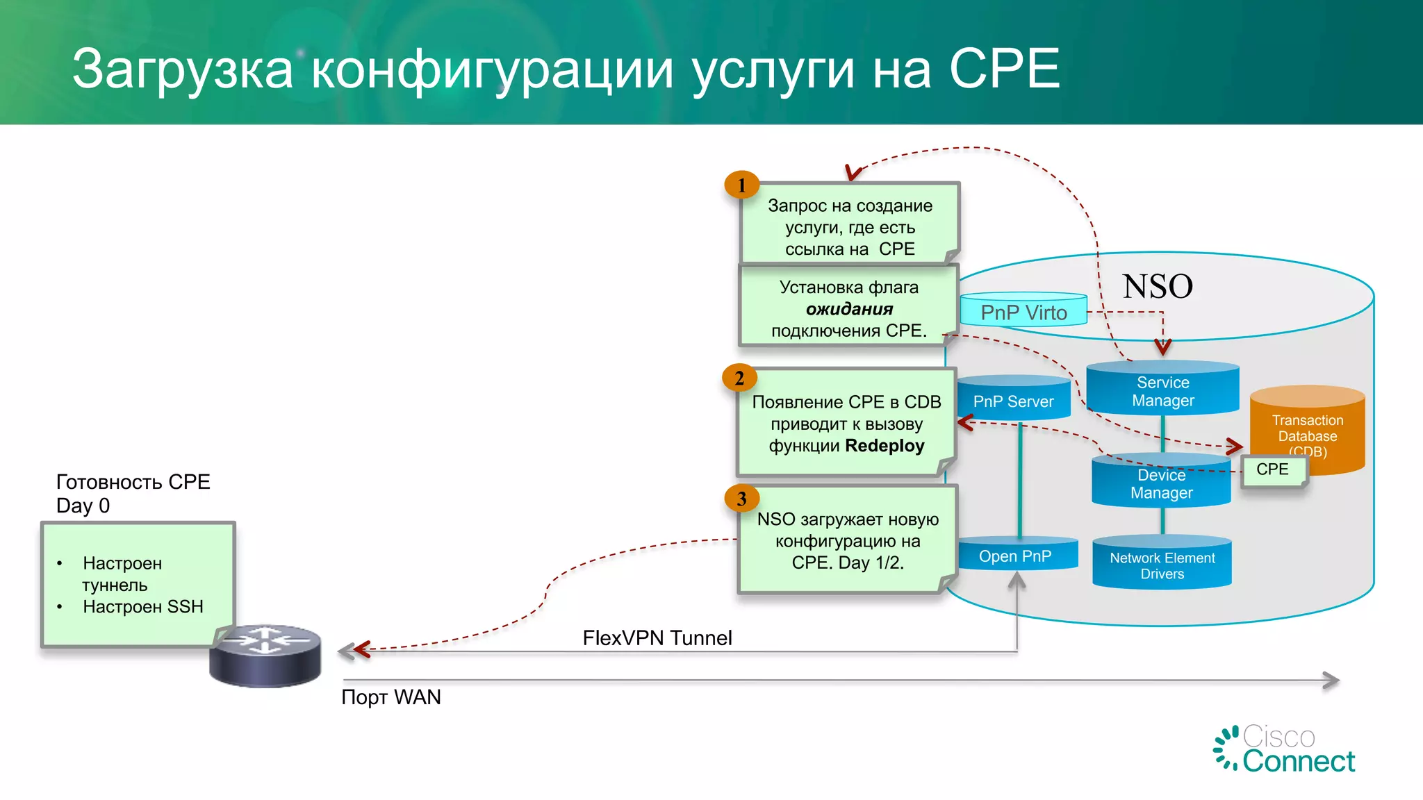Загрузка конфигурации услуги на CPE
PnP Server
Transaction
Database
(CDB)
Open PnP
Service
Manager
Device
Manager
Network Element
Drivers
NSO
FlexVPN Tunnel
•  Настроен
туннель
•  Настроен SSH
Готовность CPE
Day 0
PnP Virto
CPE
Установка флага
ожидания
подключения CPE.
Запрос на создание
услуги, где есть
ссылка на CPE
1
Появление СРЕ в CDB
приводит к вызову
функции Redeploy
2
NSO загружает новую
конфигурацию на
CPE. Day 1/2.
3
Порт WAN
 